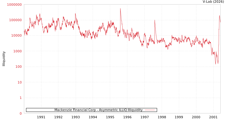 graph of Mackenzie Financial Corp ILLIQ-AMEM