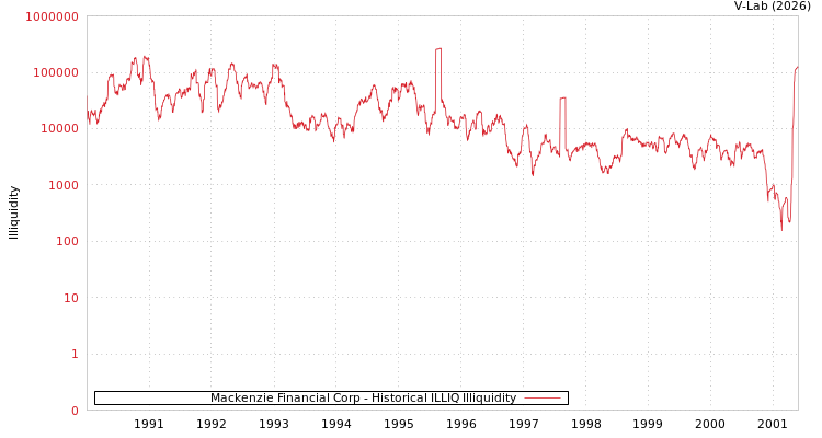 graph of Mackenzie Financial Corp ILLIQ-HIST