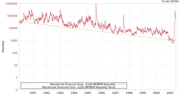 graph of Mackenzie Financial Corp ILLIQ-MFMEM