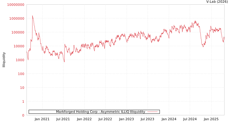 graph of Markforged Holding Corp ILLIQ-AMEM