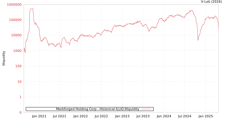 graph of Markforged Holding Corp ILLIQ-HIST