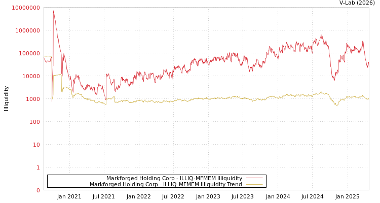 graph of Markforged Holding Corp ILLIQ-MFMEM