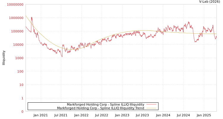 graph of Markforged Holding Corp ILLIQ-SMEM