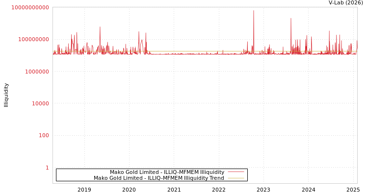 graph of Mako Gold Limited ILLIQ-MFMEM