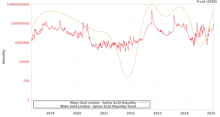 graph of Mako Gold Limited ILLIQ-SMEM