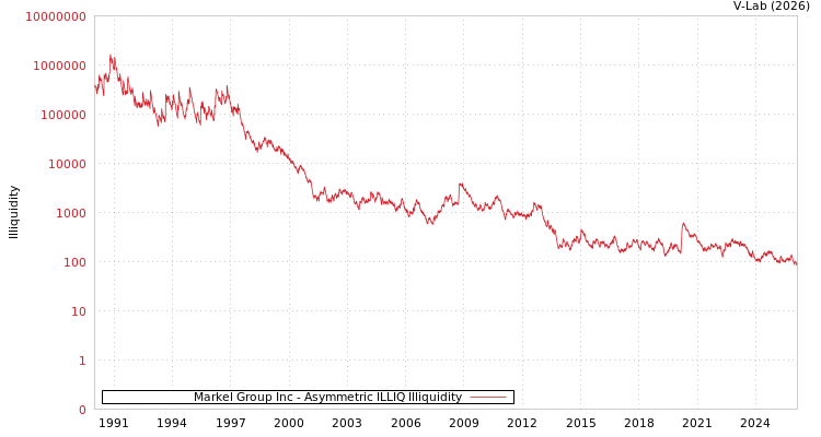 graph of Markel Group Inc ILLIQ-AMEM