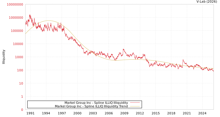 graph of Markel Group Inc ILLIQ-SMEM