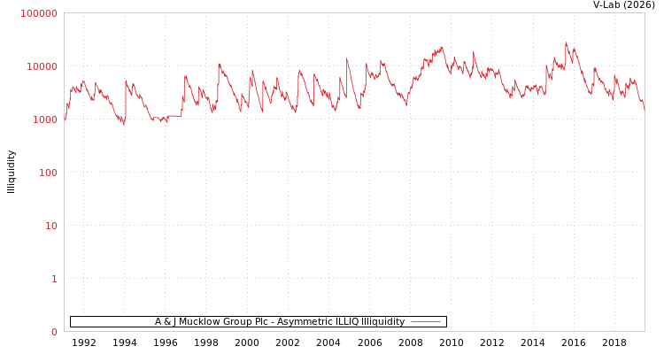 graph of A & J Mucklow Group Plc ILLIQ-AMEM
