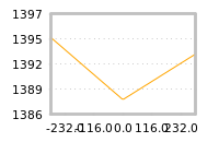 Impact of return on liquidity tomorrow