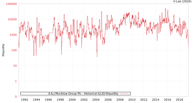 graph of A & J Mucklow Group Plc ILLIQ-HIST