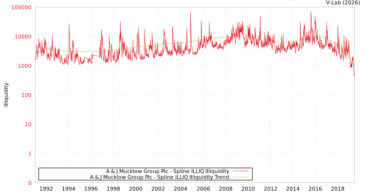 graph of A & J Mucklow Group Plc ILLIQ-SMEM
