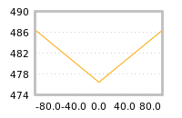 Impact of return on liquidity tomorrow