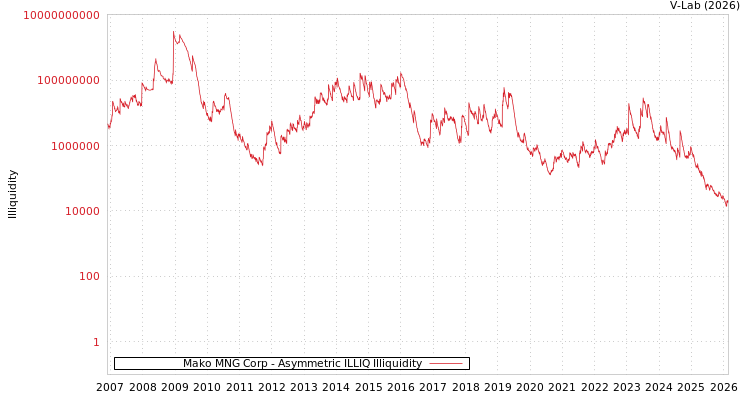 graph of Mako MNG Corp ILLIQ-AMEM
