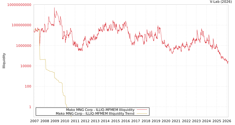 graph of Mako MNG Corp ILLIQ-MFMEM