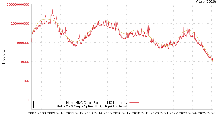 graph of Mako MNG Corp ILLIQ-SMEM