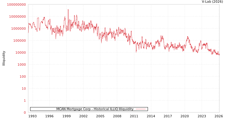 graph of MCAN Mortgage Corp ILLIQ-HIST