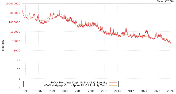 graph of MCAN Mortgage Corp ILLIQ-SMEM