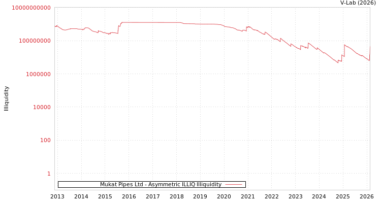 graph of Mukat Pipes Ltd ILLIQ-AMEM