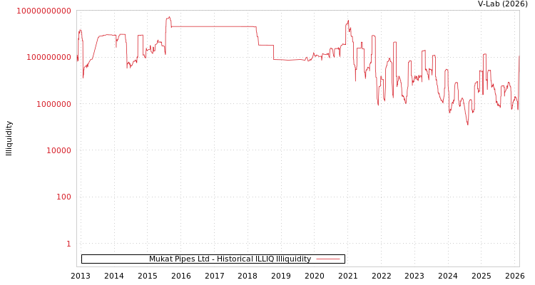 graph of Mukat Pipes Ltd ILLIQ-HIST