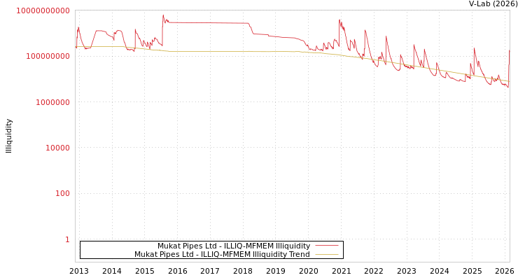 graph of Mukat Pipes Ltd ILLIQ-MFMEM