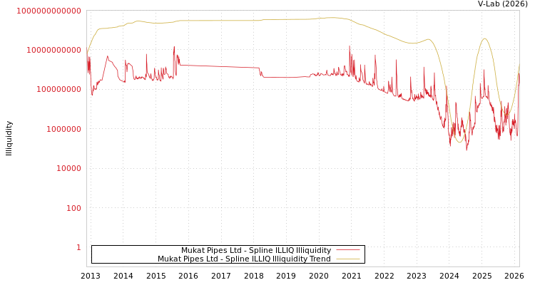 graph of Mukat Pipes Ltd ILLIQ-SMEM