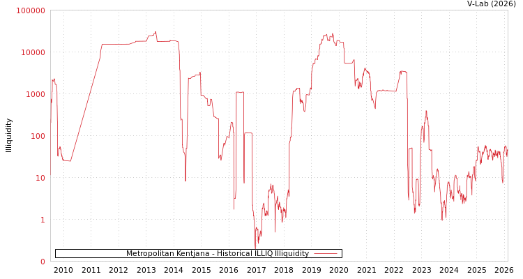 graph of Metropolitan Kentjana ILLIQ-HIST