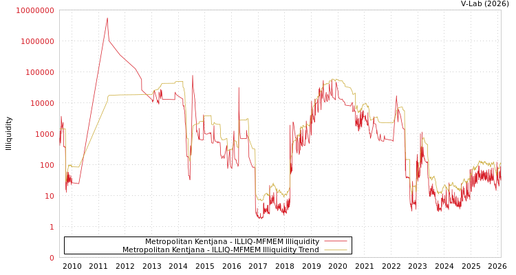 graph of Metropolitan Kentjana ILLIQ-MFMEM