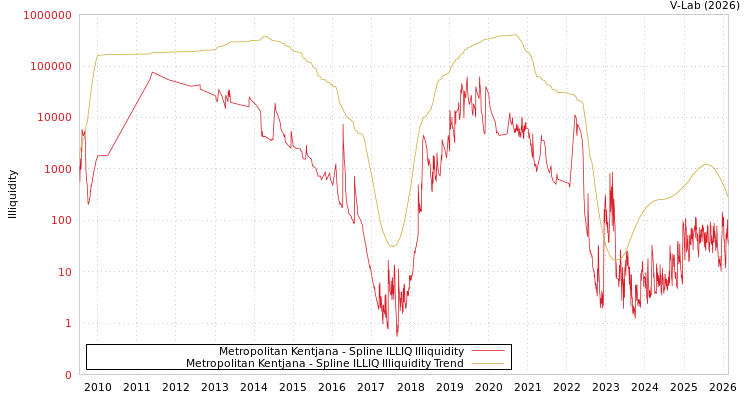 graph of Metropolitan Kentjana ILLIQ-SMEM