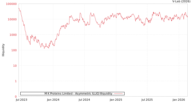 graph of M K Proteins Limited ILLIQ-AMEM
