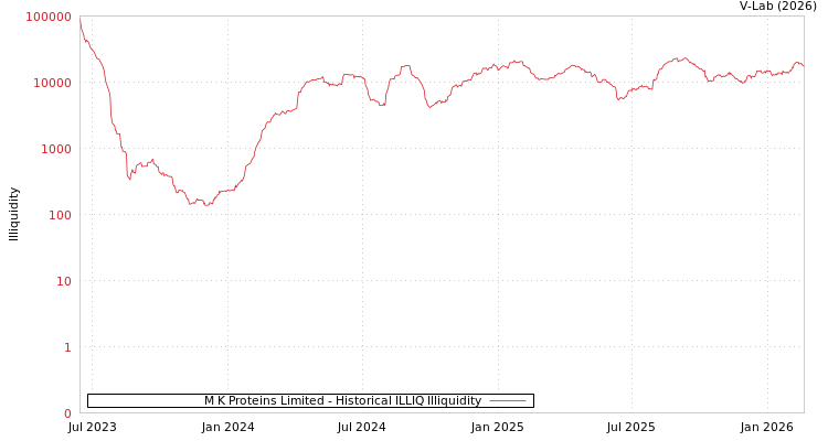 graph of M K Proteins Limited ILLIQ-HIST