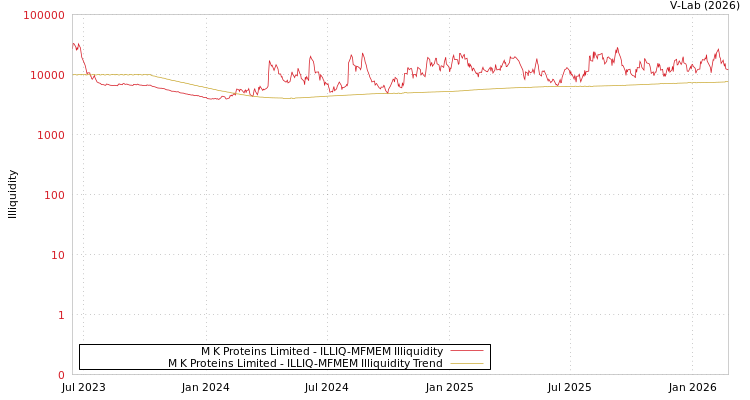 graph of M K Proteins Limited ILLIQ-MFMEM