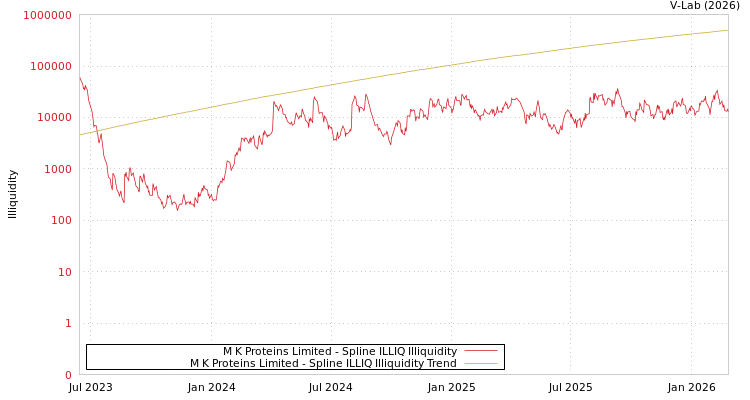 graph of M K Proteins Limited ILLIQ-SMEM