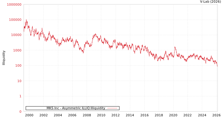 graph of MKS Inc ILLIQ-AMEM