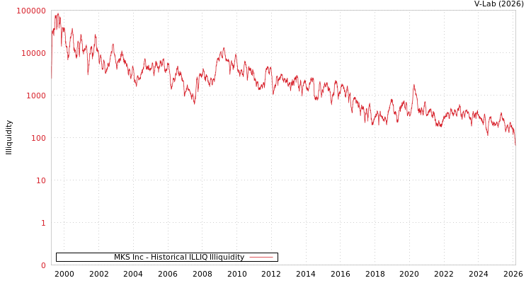 graph of MKS Inc ILLIQ-HIST
