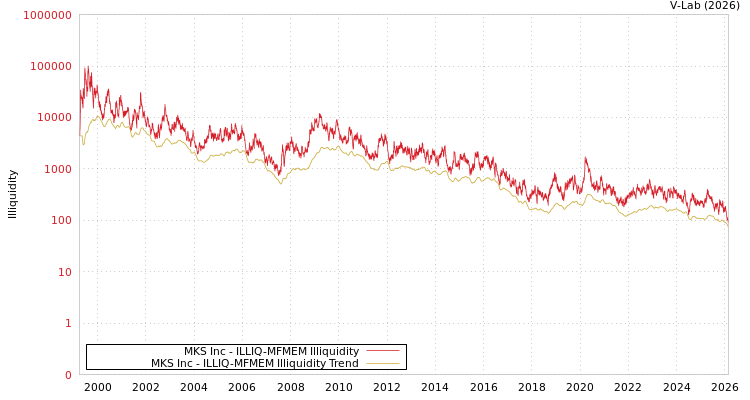 graph of MKS Inc ILLIQ-MFMEM