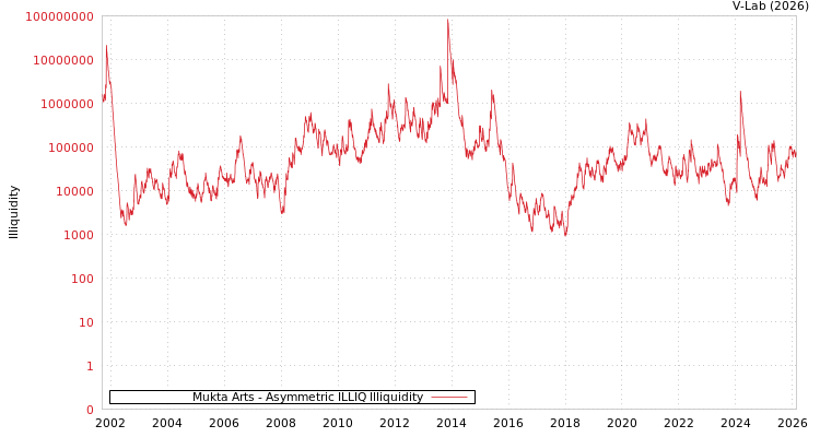 graph of Mukta Arts ILLIQ-AMEM