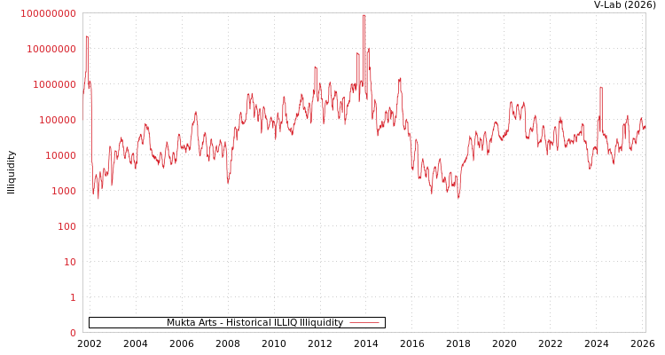 graph of Mukta Arts ILLIQ-HIST