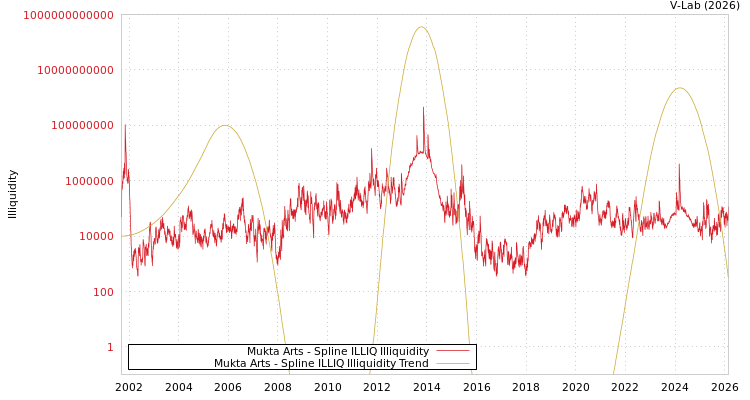 graph of Mukta Arts ILLIQ-SMEM
