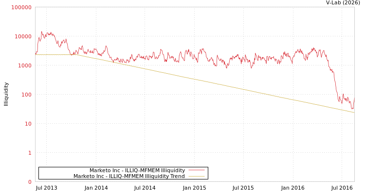 graph of Marketo Inc ILLIQ-MFMEM