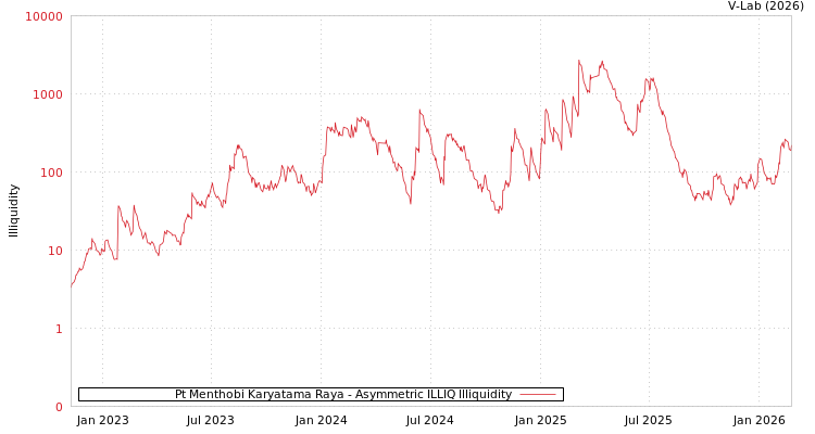 graph of Pt Menthobi Karyatama Raya ILLIQ-AMEM