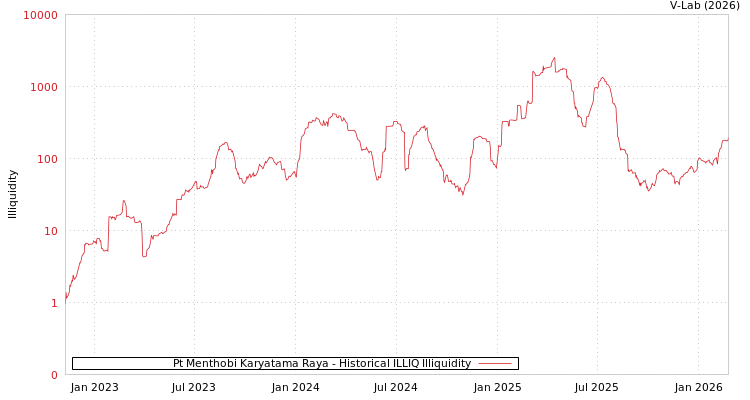 graph of Pt Menthobi Karyatama Raya ILLIQ-HIST