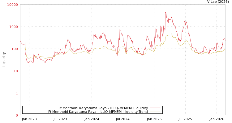 graph of Pt Menthobi Karyatama Raya ILLIQ-MFMEM