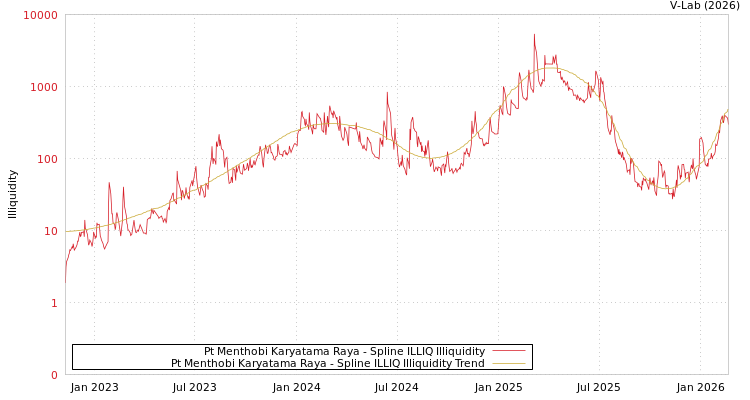graph of Pt Menthobi Karyatama Raya ILLIQ-SMEM