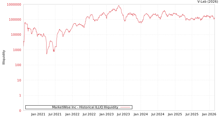 graph of MarketWise Inc ILLIQ-HIST