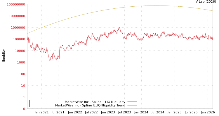 graph of MarketWise Inc ILLIQ-SMEM