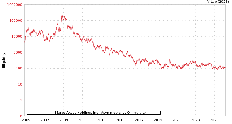 graph of MarketAxess Holdings Inc ILLIQ-AMEM
