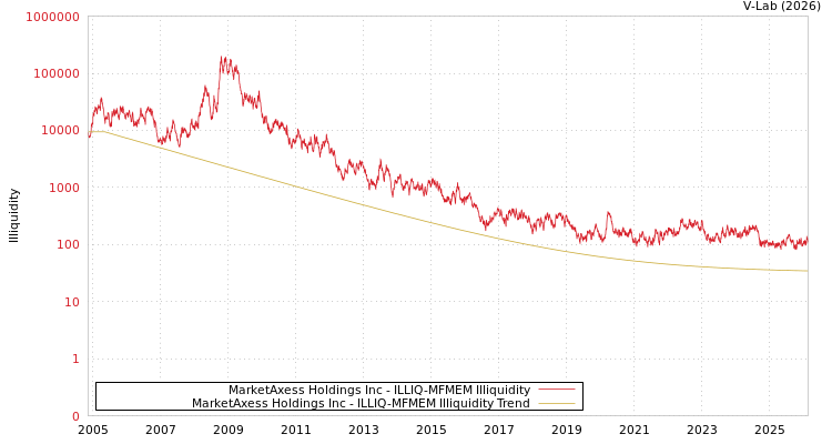 graph of MarketAxess Holdings Inc ILLIQ-MFMEM