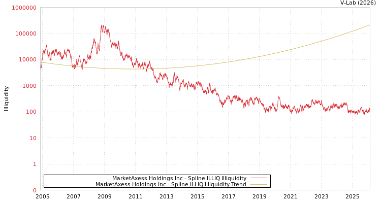graph of MarketAxess Holdings Inc ILLIQ-SMEM