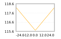 Impact of return on liquidity tomorrow