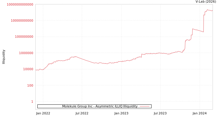 graph of Molekule Group Inc ILLIQ-AMEM